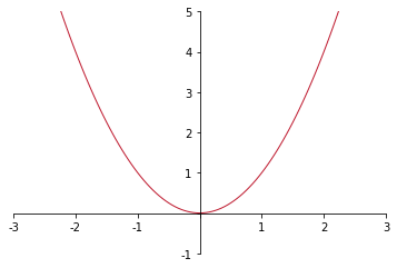 quadratic function